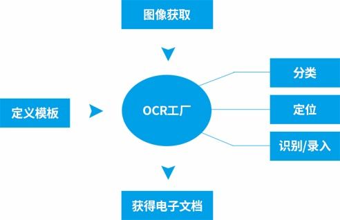 云脈OCR工廠解決方案 智能軟件開發(fā)與系統(tǒng)特點(diǎn)解析