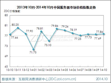 2014年10月中國(guó)網(wǎng)絡(luò)設(shè)備行業(yè)價(jià)格指數(shù)走勢(shì)與軟件開(kāi)發(fā)影響分析