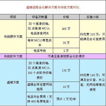 2010年中國IT用戶滿意度調(diào)查 盛維會(huì)議產(chǎn)品榮膺性價(jià)比第一