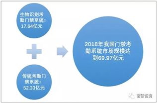 2018年中國考勤門禁行業產值超78億元 市場格局與發展趨勢解析